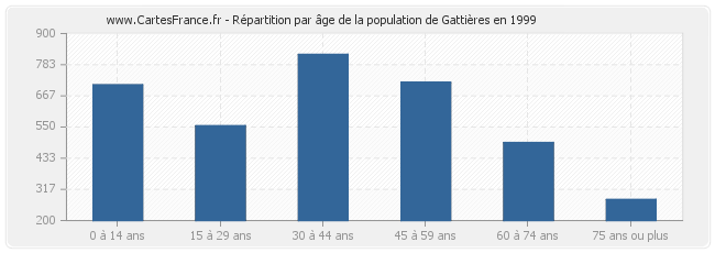 Répartition par âge de la population de Gattières en 1999