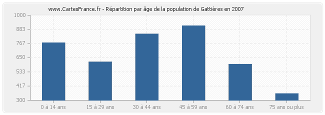 Répartition par âge de la population de Gattières en 2007