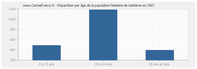 Répartition par âge de la population féminine de Gattières en 2007