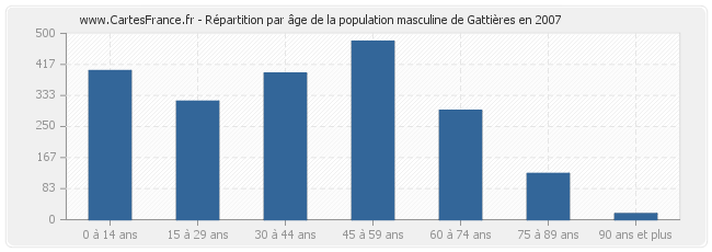 Répartition par âge de la population masculine de Gattières en 2007