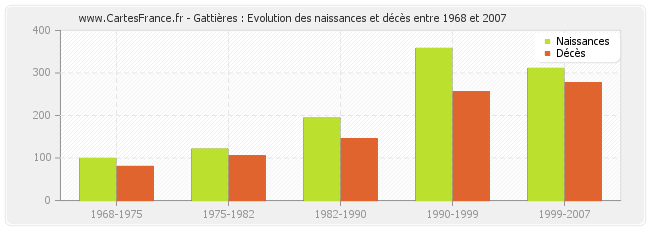 Gattières : Evolution des naissances et décès entre 1968 et 2007