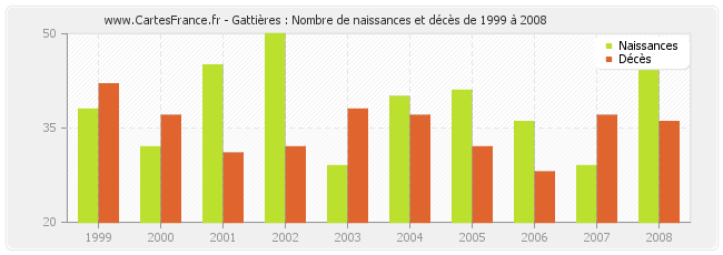 Gattières : Nombre de naissances et décès de 1999 à 2008