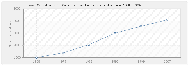Population Gattières