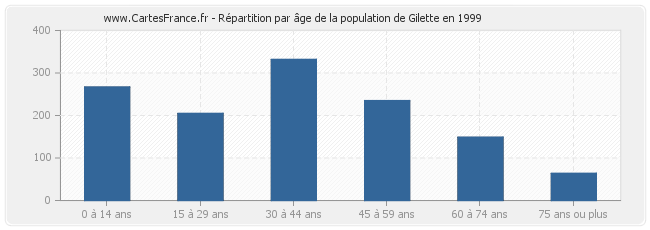 Répartition par âge de la population de Gilette en 1999