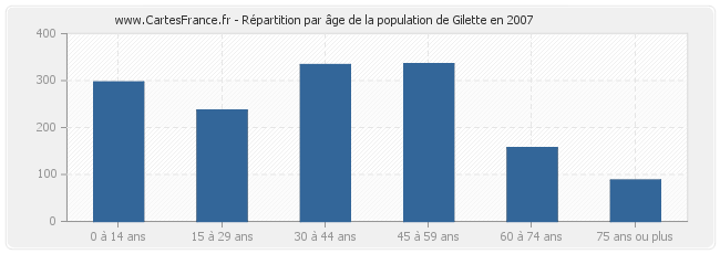 Répartition par âge de la population de Gilette en 2007
