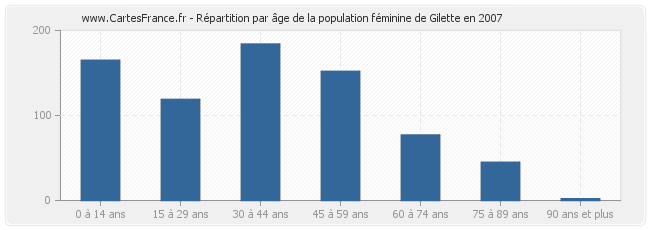 Répartition par âge de la population féminine de Gilette en 2007