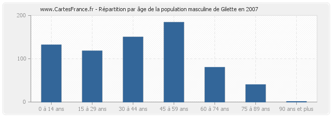 Répartition par âge de la population masculine de Gilette en 2007