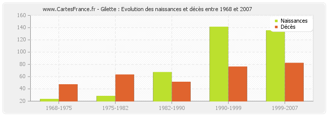 Gilette : Evolution des naissances et décès entre 1968 et 2007