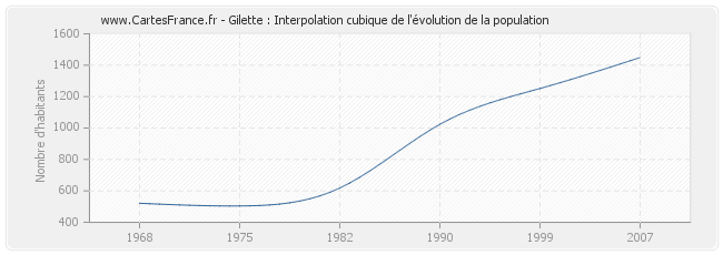 Gilette : Interpolation cubique de l'évolution de la population