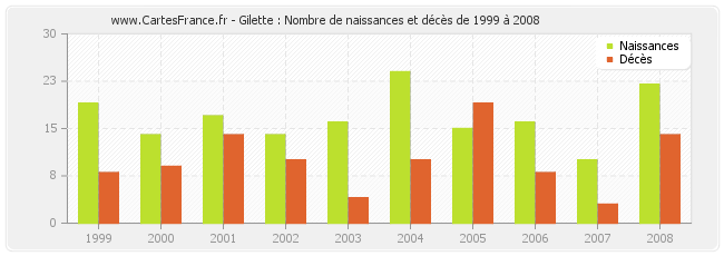 Gilette : Nombre de naissances et décès de 1999 à 2008