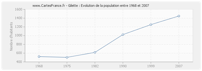 Population Gilette