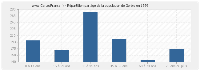 Répartition par âge de la population de Gorbio en 1999