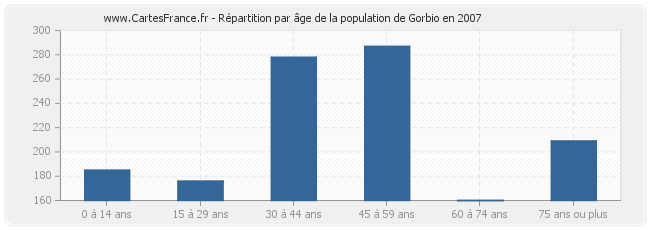 Répartition par âge de la population de Gorbio en 2007