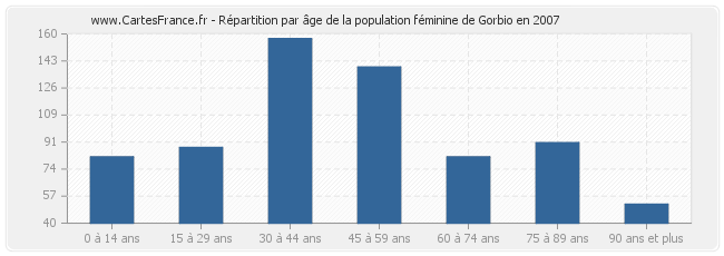 Répartition par âge de la population féminine de Gorbio en 2007