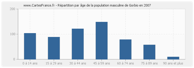 Répartition par âge de la population masculine de Gorbio en 2007