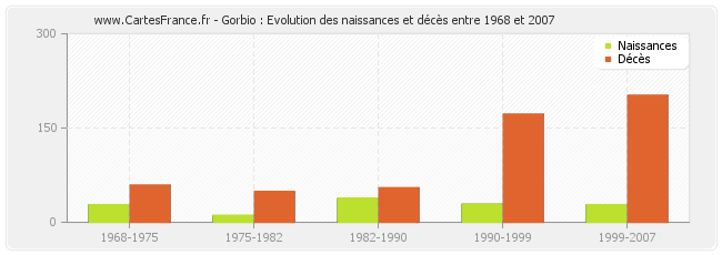 Gorbio : Evolution des naissances et décès entre 1968 et 2007