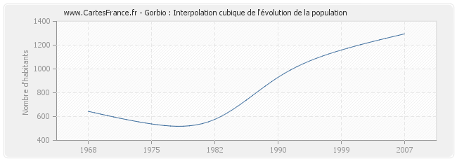 Gorbio : Interpolation cubique de l'évolution de la population
