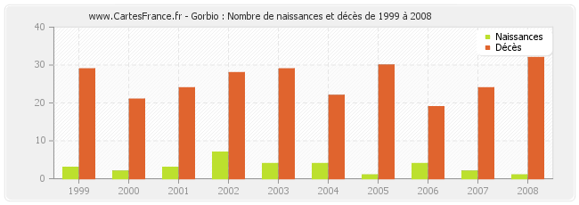 Gorbio : Nombre de naissances et décès de 1999 à 2008
