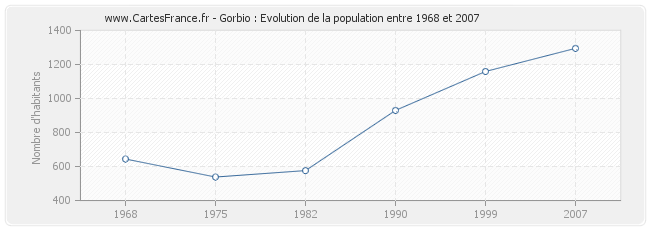 Population Gorbio