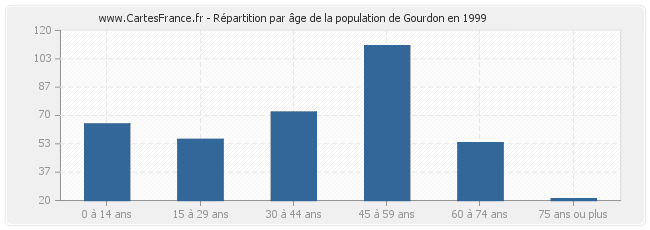 Répartition par âge de la population de Gourdon en 1999