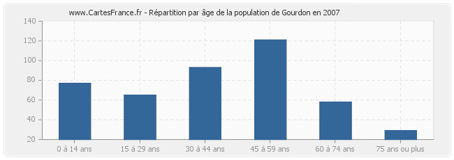 Répartition par âge de la population de Gourdon en 2007