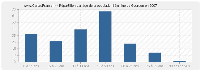 Répartition par âge de la population féminine de Gourdon en 2007