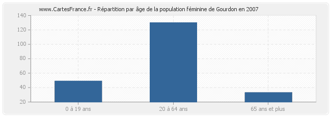 Répartition par âge de la population féminine de Gourdon en 2007