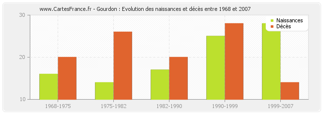 Gourdon : Evolution des naissances et décès entre 1968 et 2007