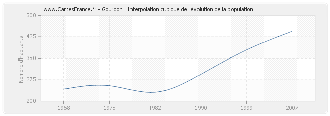 Gourdon : Interpolation cubique de l'évolution de la population