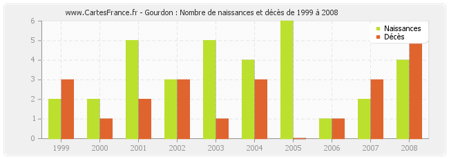 Gourdon : Nombre de naissances et décès de 1999 à 2008