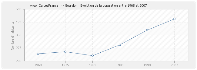 Population Gourdon