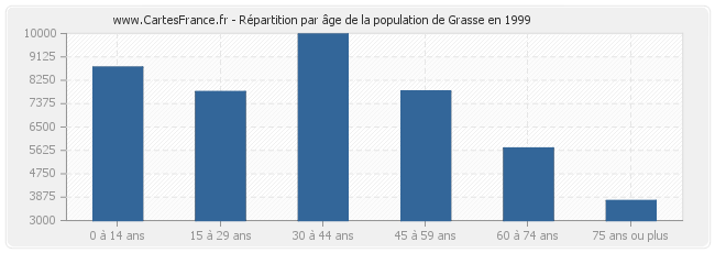 Répartition par âge de la population de Grasse en 1999