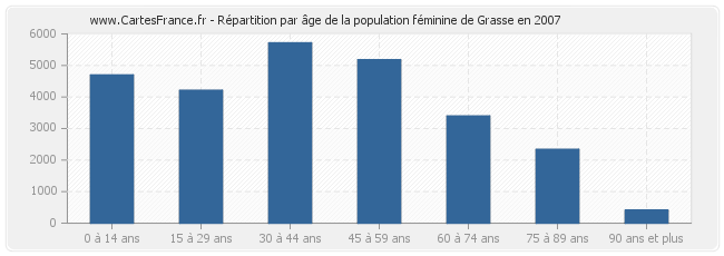 Répartition par âge de la population féminine de Grasse en 2007