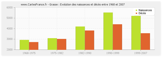 Grasse : Evolution des naissances et décès entre 1968 et 2007