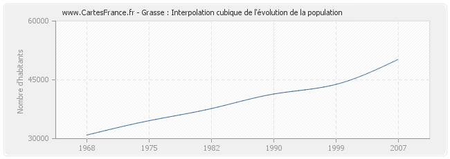 Grasse : Interpolation cubique de l'évolution de la population