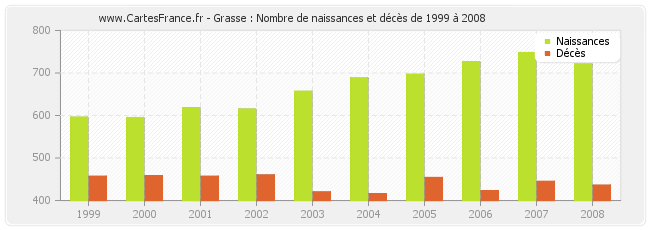 Grasse : Nombre de naissances et décès de 1999 à 2008