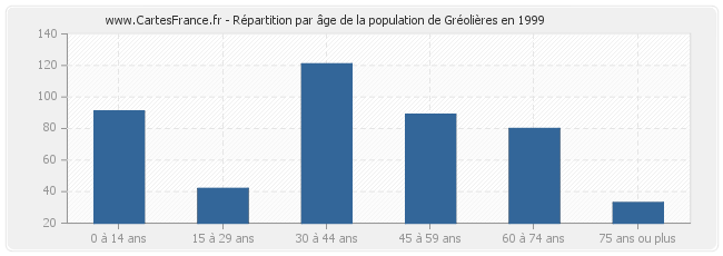 Répartition par âge de la population de Gréolières en 1999