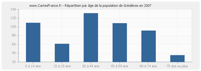 Répartition par âge de la population de Gréolières en 2007