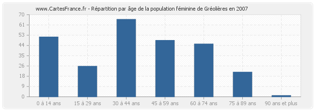 Répartition par âge de la population féminine de Gréolières en 2007