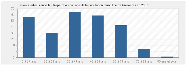 Répartition par âge de la population masculine de Gréolières en 2007
