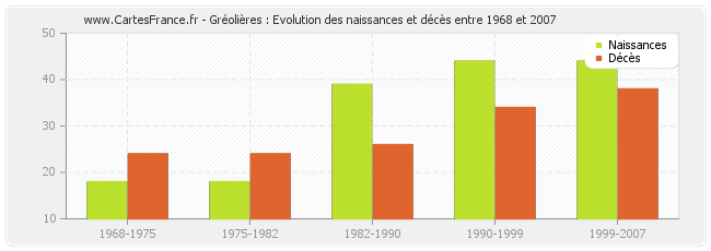 Gréolières : Evolution des naissances et décès entre 1968 et 2007