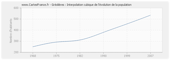 Gréolières : Interpolation cubique de l'évolution de la population