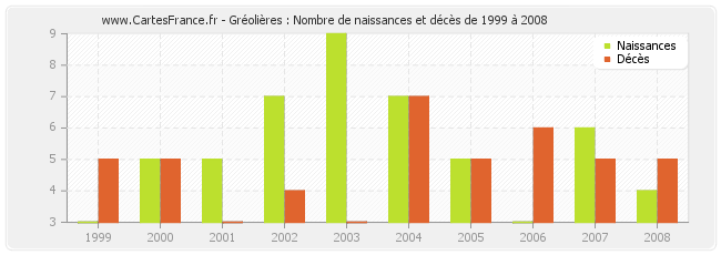Gréolières : Nombre de naissances et décès de 1999 à 2008