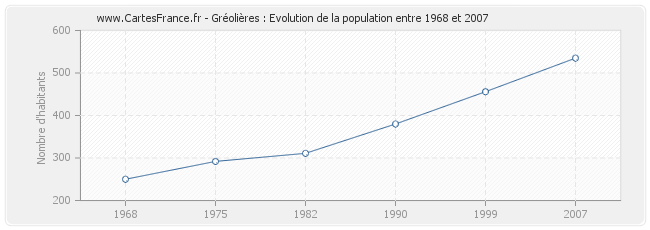 Population Gréolières