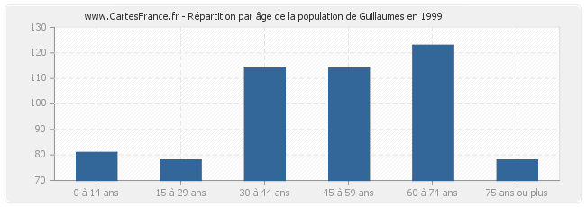 Répartition par âge de la population de Guillaumes en 1999