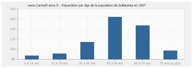 Répartition par âge de la population de Guillaumes en 2007