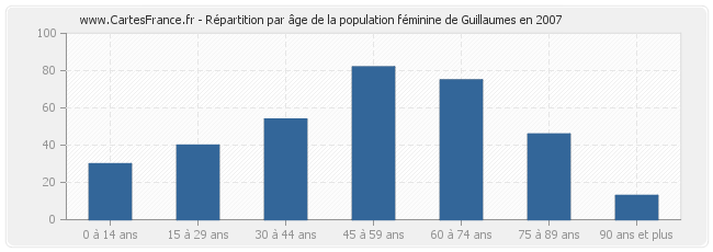 Répartition par âge de la population féminine de Guillaumes en 2007