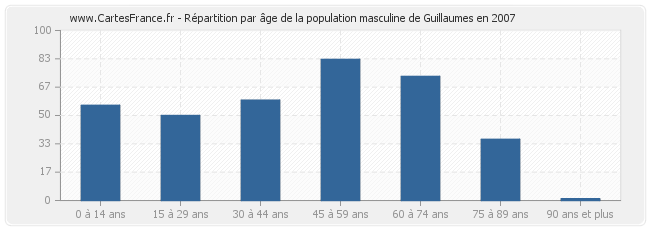 Répartition par âge de la population masculine de Guillaumes en 2007
