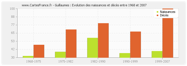 Guillaumes : Evolution des naissances et décès entre 1968 et 2007