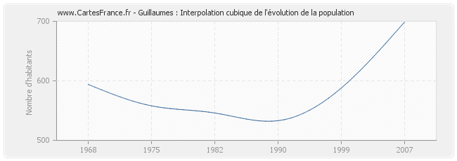 Guillaumes : Interpolation cubique de l'évolution de la population